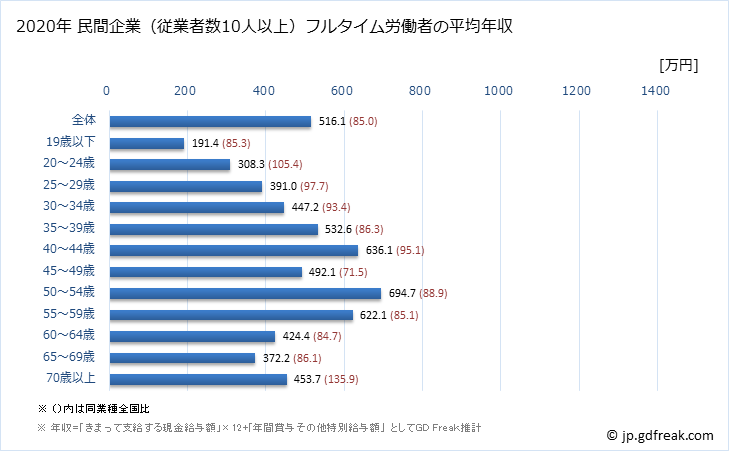 グラフ 年次 愛媛県の平均年収 (金融業・保険業の常雇フルタイム) 民間企業（従業者数10人以上）フルタイム労働者の平均年収