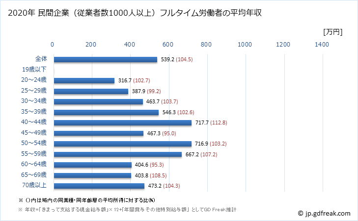グラフ 年次 愛媛県の平均年収 (金融業・保険業の常雇フルタイム) 民間企業（従業者数1000人以上）フルタイム労働者の平均年収