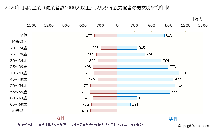 グラフ 年次 愛媛県の平均年収 (金融業・保険業の常雇フルタイム) 民間企業（従業者数1000人以上）フルタイム労働者の男女別平均年収