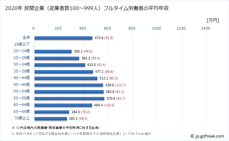 グラフ 年次 愛媛県の平均年収 (金融業・保険業の常雇フルタイム) 民間企業（従業者数100～999人）フルタイム労働者の平均年収