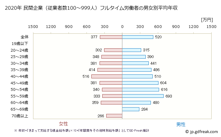 グラフ 年次 愛媛県の平均年収 (金融業・保険業の常雇フルタイム) 民間企業（従業者数100～999人）フルタイム労働者の男女別平均年収