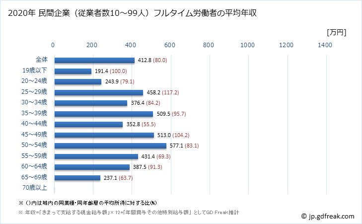 グラフ 年次 愛媛県の平均年収 (金融業・保険業の常雇フルタイム) 民間企業（従業者数10～99人）フルタイム労働者の平均年収