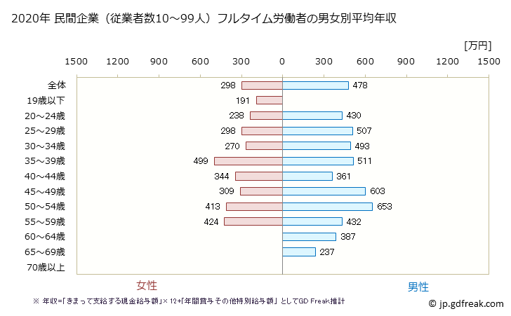 グラフ 年次 愛媛県の平均年収 (金融業・保険業の常雇フルタイム) 民間企業（従業者数10～99人）フルタイム労働者の男女別平均年収