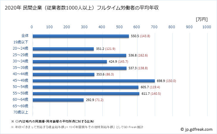 グラフ 年次 愛媛県の平均年収 (不動産業・物品賃貸業の常雇フルタイム) 民間企業（従業者数1000人以上）フルタイム労働者の平均年収