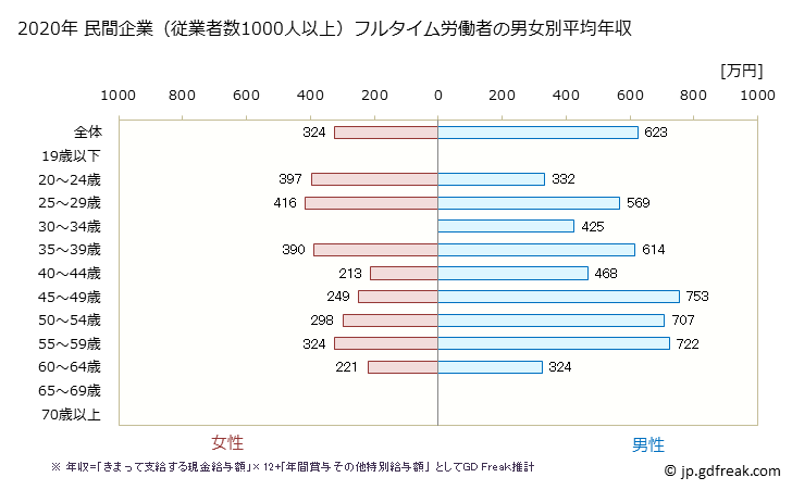 グラフ 年次 愛媛県の平均年収 (不動産業・物品賃貸業の常雇フルタイム) 民間企業（従業者数1000人以上）フルタイム労働者の男女別平均年収