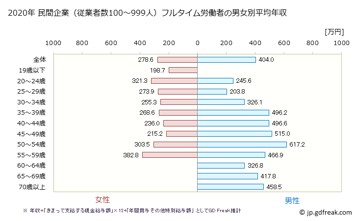 グラフ 年次 愛媛県の平均年収 (不動産業・物品賃貸業の常雇フルタイム) 民間企業（従業者数100～999人）フルタイム労働者の男女別平均年収