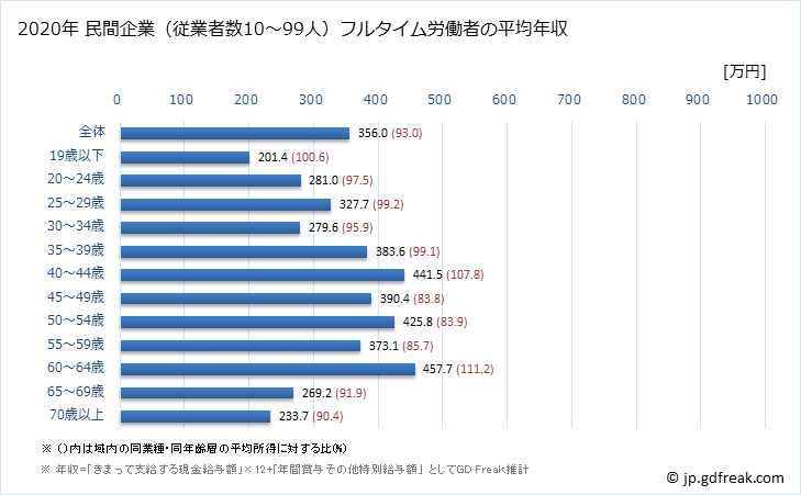 グラフ 年次 愛媛県の平均年収 (不動産業・物品賃貸業の常雇フルタイム) 民間企業（従業者数10～99人）フルタイム労働者の平均年収