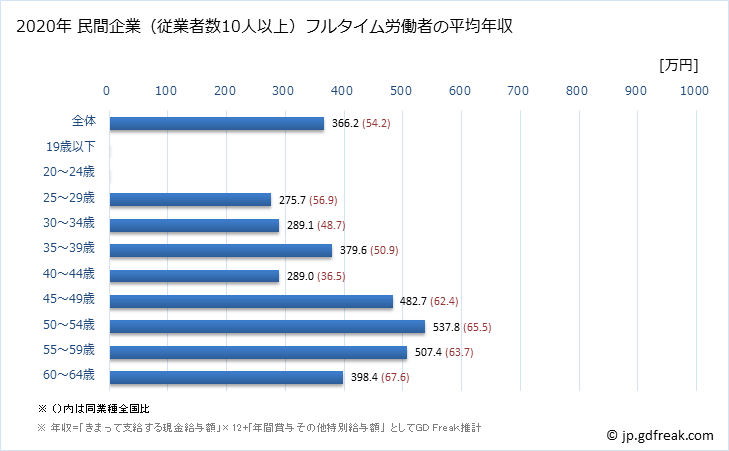 グラフで見る 愛媛県の平均年収 専門サービス業 他に分類されないものの常雇フルタイム 民間企業 従業者数10人以上 フルタイム労働者の平均年収 年ベース 出所 厚生労働省 賃金構造基本統計を基にgd Freak推計