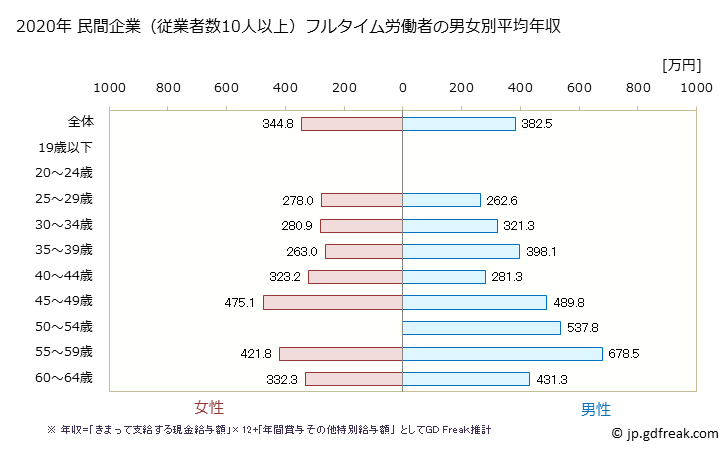 グラフ 年次 愛媛県の平均年収 (専門サービス業（他に分類されないものの常雇フルタイム) 民間企業（従業者数10人以上）フルタイム労働者の男女別平均年収
