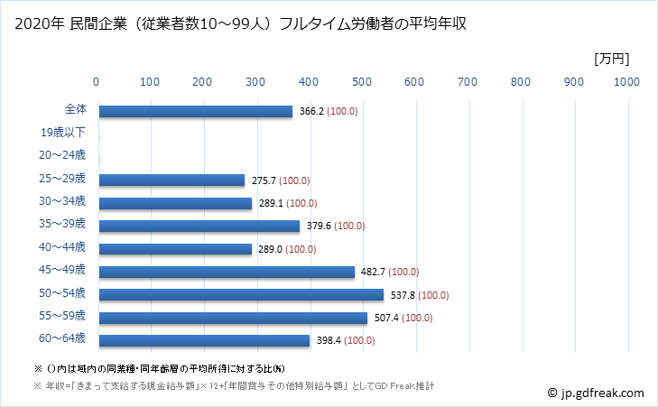 グラフ 年次 愛媛県の平均年収 (専門サービス業（他に分類されないものの常雇フルタイム) 民間企業（従業者数10～99人）フルタイム労働者の平均年収