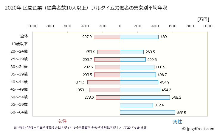 グラフ 年次 愛媛県の平均年収 (広告業の常雇フルタイム) 民間企業（従業者数10人以上）フルタイム労働者の男女別平均年収