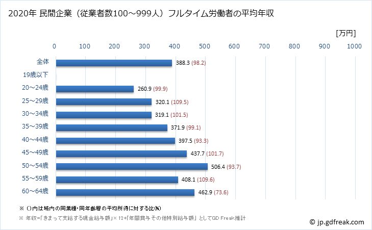 グラフ 年次 愛媛県の平均年収 (広告業の常雇フルタイム) 民間企業（従業者数100～999人）フルタイム労働者の平均年収