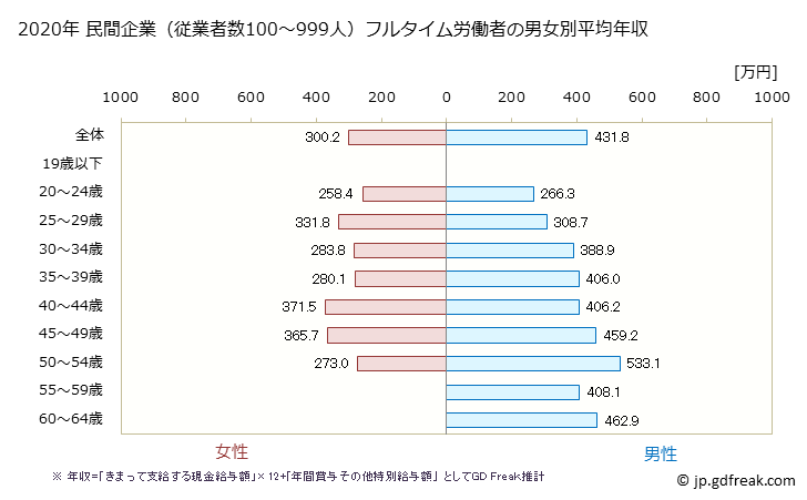 グラフ 年次 愛媛県の平均年収 (広告業の常雇フルタイム) 民間企業（従業者数100～999人）フルタイム労働者の男女別平均年収