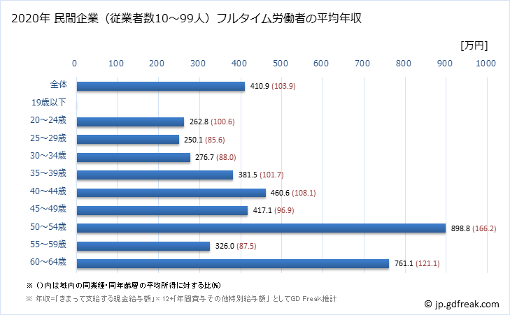 グラフ 年次 愛媛県の平均年収 (広告業の常雇フルタイム) 民間企業（従業者数10～99人）フルタイム労働者の平均年収