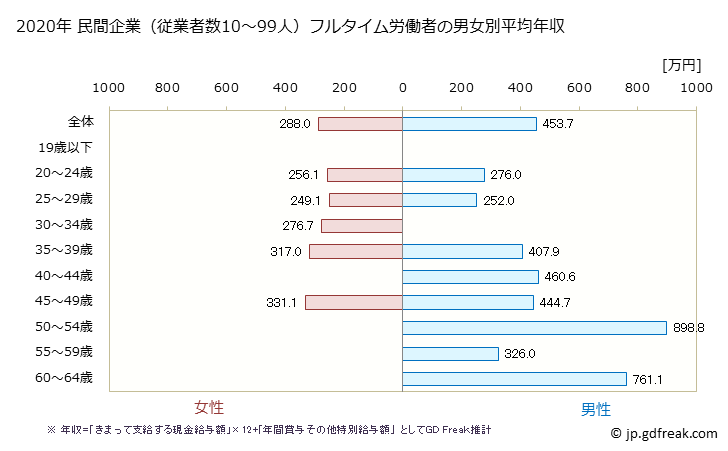 グラフ 年次 愛媛県の平均年収 (広告業の常雇フルタイム) 民間企業（従業者数10～99人）フルタイム労働者の男女別平均年収