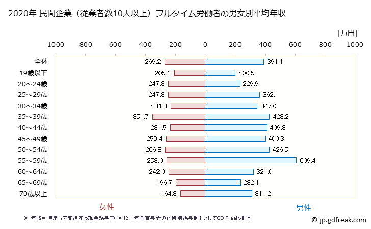 グラフ 年次 愛媛県の平均年収 (宿泊業・飲食サービス業の常雇フルタイム) 民間企業（従業者数10人以上）フルタイム労働者の男女別平均年収