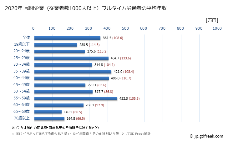 グラフ 年次 愛媛県の平均年収 (宿泊業・飲食サービス業の常雇フルタイム) 民間企業（従業者数1000人以上）フルタイム労働者の平均年収