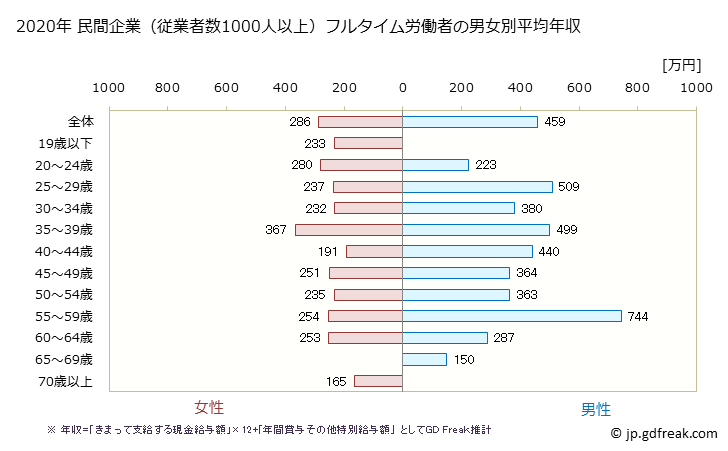 グラフ 年次 愛媛県の平均年収 (宿泊業・飲食サービス業の常雇フルタイム) 民間企業（従業者数1000人以上）フルタイム労働者の男女別平均年収