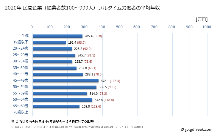 グラフ 年次 愛媛県の平均年収 (宿泊業・飲食サービス業の常雇フルタイム) 民間企業（従業者数100～999人）フルタイム労働者の平均年収