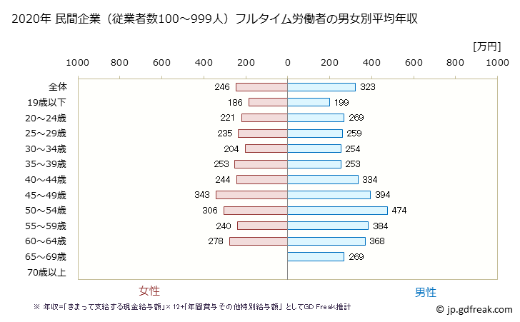 グラフ 年次 愛媛県の平均年収 (宿泊業・飲食サービス業の常雇フルタイム) 民間企業（従業者数100～999人）フルタイム労働者の男女別平均年収