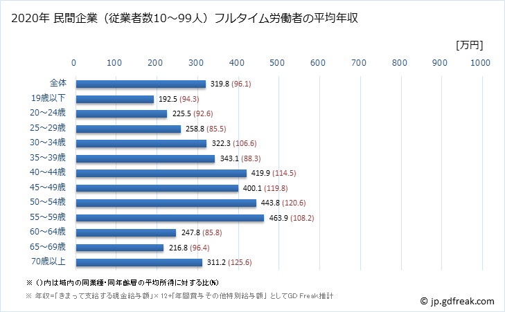 グラフ 年次 愛媛県の平均年収 (宿泊業・飲食サービス業の常雇フルタイム) 民間企業（従業者数10～99人）フルタイム労働者の平均年収