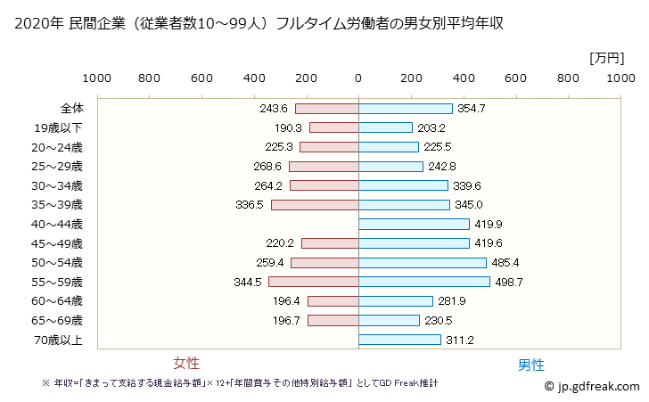 グラフ 年次 愛媛県の平均年収 (宿泊業・飲食サービス業の常雇フルタイム) 民間企業（従業者数10～99人）フルタイム労働者の男女別平均年収