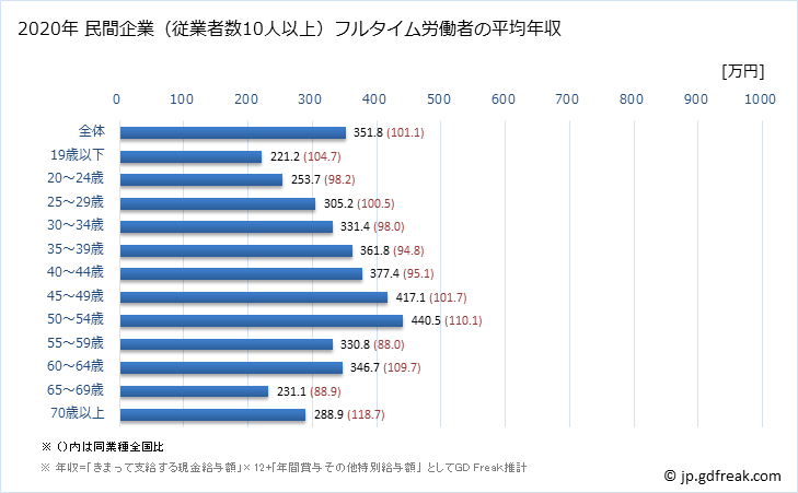 グラフ 年次 愛媛県の平均年収 (生活関連サービス業・娯楽業の常雇フルタイム) 民間企業（従業者数10人以上）フルタイム労働者の平均年収