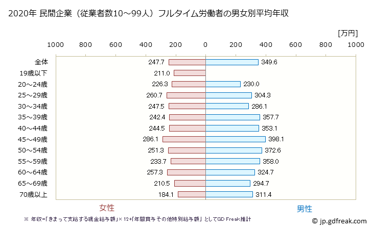 グラフ 年次 愛媛県の平均年収 (生活関連サービス業・娯楽業の常雇フルタイム) 民間企業（従業者数10～99人）フルタイム労働者の男女別平均年収