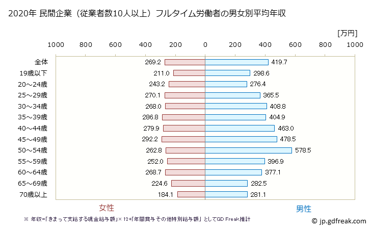 グラフ 年次 愛媛県の平均年収 (娯楽業の常雇フルタイム) 民間企業（従業者数10人以上）フルタイム労働者の男女別平均年収
