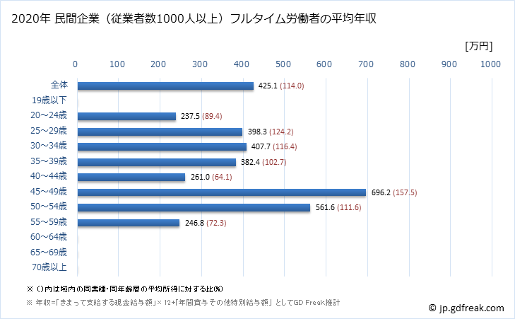 グラフ 年次 愛媛県の平均年収 (娯楽業の常雇フルタイム) 民間企業（従業者数1000人以上）フルタイム労働者の平均年収