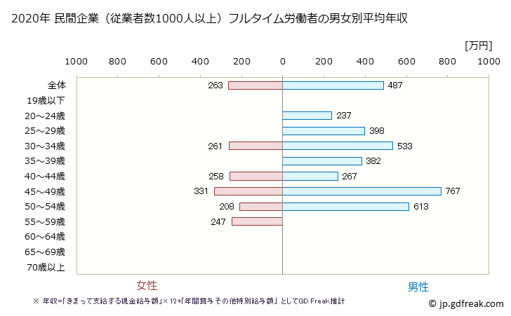グラフ 年次 愛媛県の平均年収 (娯楽業の常雇フルタイム) 民間企業（従業者数1000人以上）フルタイム労働者の男女別平均年収