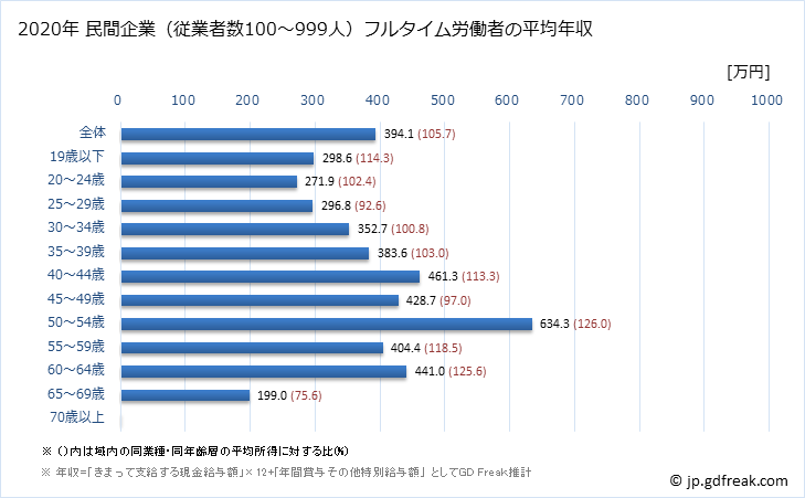 グラフ 年次 愛媛県の平均年収 (娯楽業の常雇フルタイム) 民間企業（従業者数100～999人）フルタイム労働者の平均年収