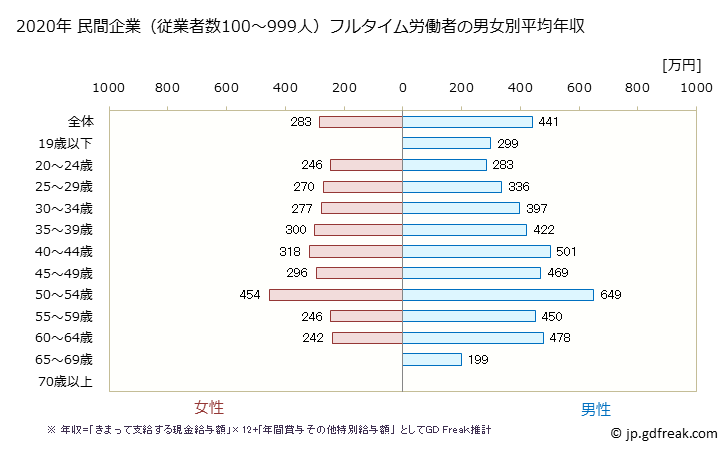 グラフ 年次 愛媛県の平均年収 (娯楽業の常雇フルタイム) 民間企業（従業者数100～999人）フルタイム労働者の男女別平均年収
