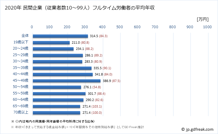 グラフ 年次 愛媛県の平均年収 (娯楽業の常雇フルタイム) 民間企業（従業者数10～99人）フルタイム労働者の平均年収
