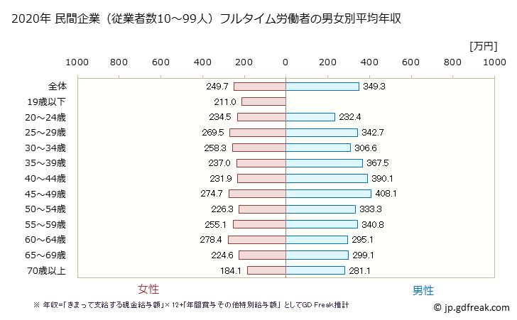 グラフ 年次 愛媛県の平均年収 (娯楽業の常雇フルタイム) 民間企業（従業者数10～99人）フルタイム労働者の男女別平均年収