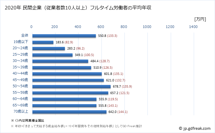 グラフ 年次 愛媛県の平均年収 (教育・学習支援業の常雇フルタイム) 民間企業（従業者数10人以上）フルタイム労働者の平均年収