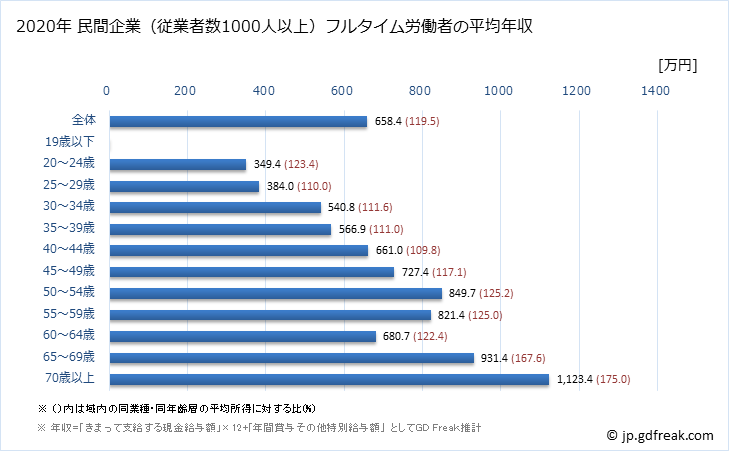 グラフ 年次 愛媛県の平均年収 (教育・学習支援業の常雇フルタイム) 民間企業（従業者数1000人以上）フルタイム労働者の平均年収
