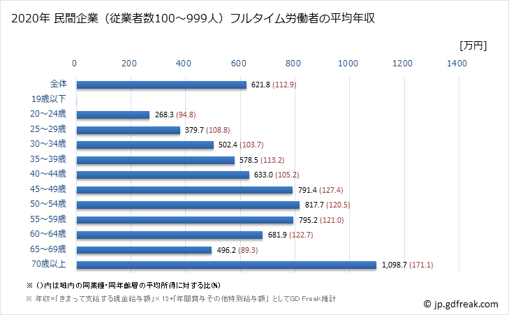 グラフ 年次 愛媛県の平均年収 (教育・学習支援業の常雇フルタイム) 民間企業（従業者数100～999人）フルタイム労働者の平均年収