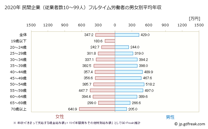 グラフ 年次 愛媛県の平均年収 (教育・学習支援業の常雇フルタイム) 民間企業（従業者数10～99人）フルタイム労働者の男女別平均年収