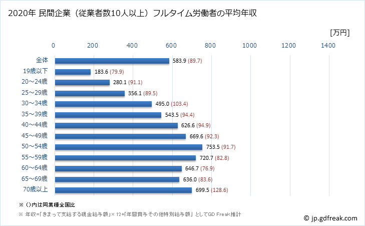 グラフ 年次 愛媛県の平均年収 (学校教育の常雇フルタイム) 民間企業（従業者数10人以上）フルタイム労働者の平均年収