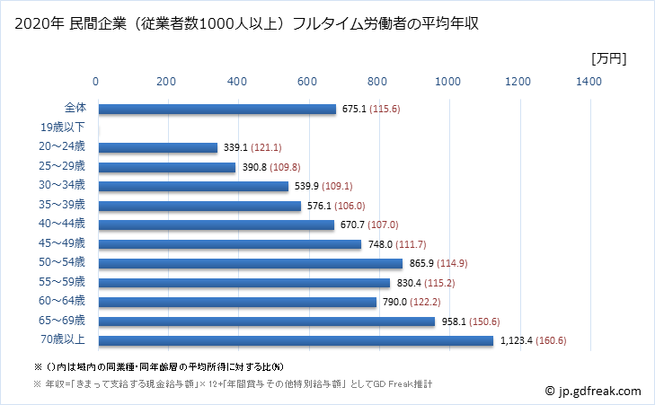 グラフ 年次 愛媛県の平均年収 (学校教育の常雇フルタイム) 民間企業（従業者数1000人以上）フルタイム労働者の平均年収