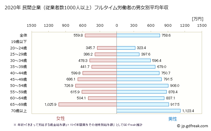 グラフ 年次 愛媛県の平均年収 (学校教育の常雇フルタイム) 民間企業（従業者数1000人以上）フルタイム労働者の男女別平均年収