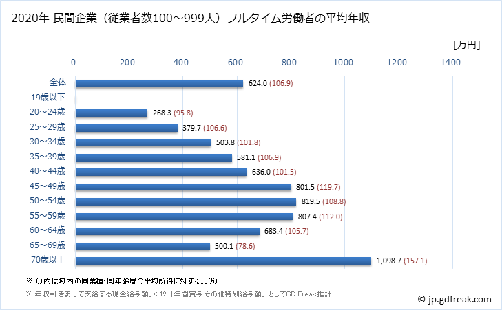 グラフ 年次 愛媛県の平均年収 (学校教育の常雇フルタイム) 民間企業（従業者数100～999人）フルタイム労働者の平均年収