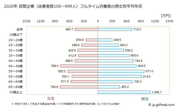 グラフ 年次 愛媛県の平均年収 (学校教育の常雇フルタイム) 民間企業（従業者数100～999人）フルタイム労働者の男女別平均年収