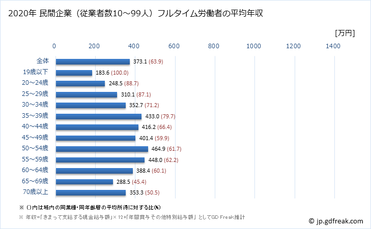 グラフ 年次 愛媛県の平均年収 (学校教育の常雇フルタイム) 民間企業（従業者数10～99人）フルタイム労働者の平均年収