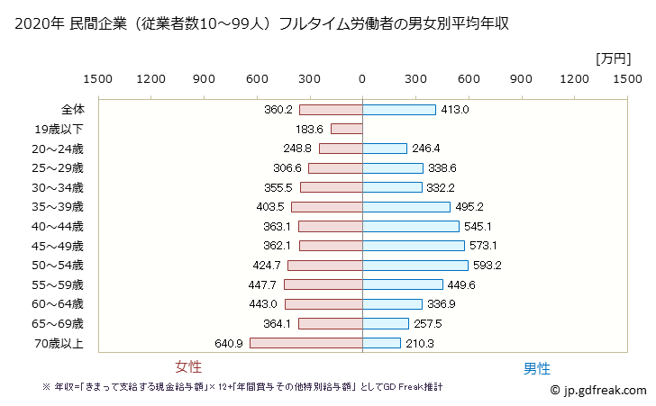 グラフ 年次 愛媛県の平均年収 (学校教育の常雇フルタイム) 民間企業（従業者数10～99人）フルタイム労働者の男女別平均年収