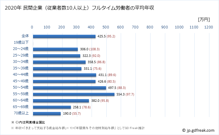 グラフ 年次 愛媛県の平均年収 (その他の教育・学習支援業の常雇フルタイム) 民間企業（従業者数10人以上）フルタイム労働者の平均年収