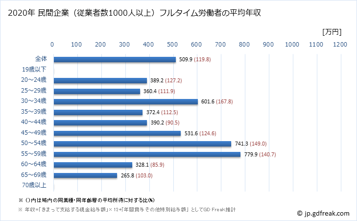 グラフ 年次 愛媛県の平均年収 (その他の教育・学習支援業の常雇フルタイム) 民間企業（従業者数1000人以上）フルタイム労働者の平均年収