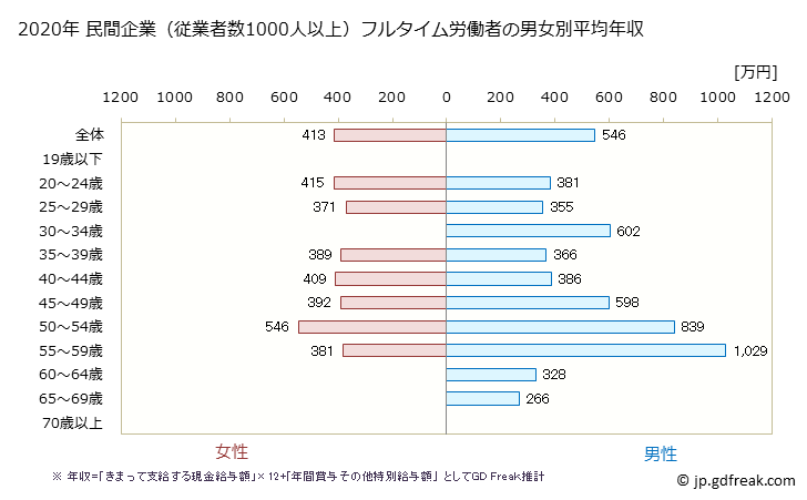 グラフ 年次 愛媛県の平均年収 (その他の教育・学習支援業の常雇フルタイム) 民間企業（従業者数1000人以上）フルタイム労働者の男女別平均年収