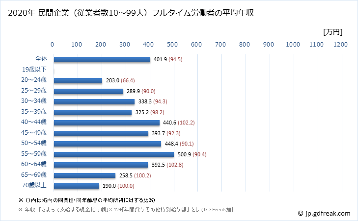 グラフ 年次 愛媛県の平均年収 (その他の教育・学習支援業の常雇フルタイム) 民間企業（従業者数10～99人）フルタイム労働者の平均年収